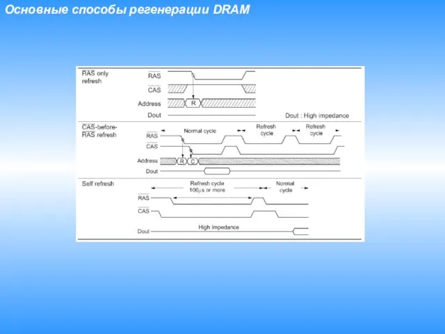 Основные способы регенерации DRAM