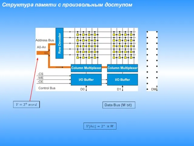 Структура памяти с произвольным доступом Data Bus (M bit)