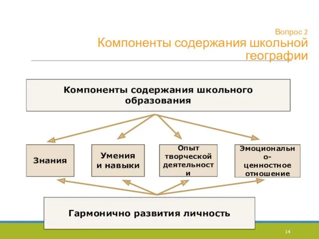 Вопрос 2 Компоненты содержания школьной географии Компоненты содержания школьного образования