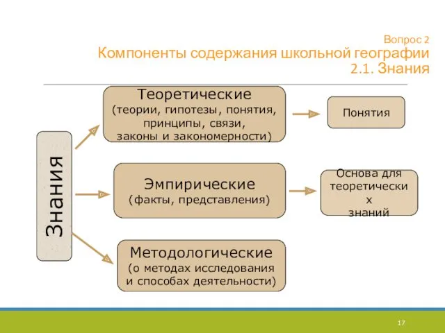 Вопрос 2 Компоненты содержания школьной географии 2.1. Знания Знания Теоретические