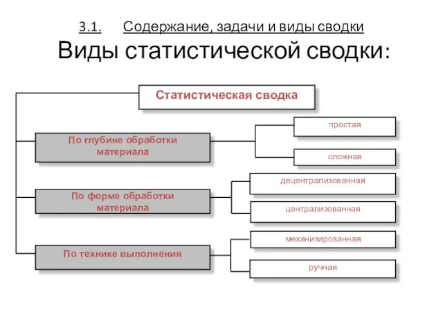 3.1. Содержание, задачи и виды сводки Виды статистической сводки: