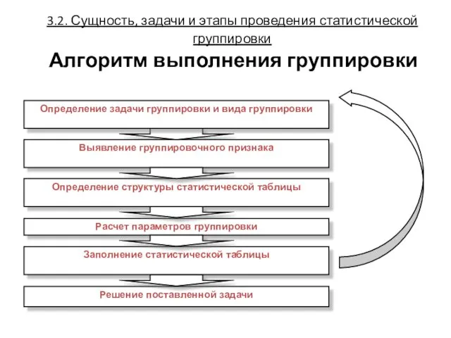 3.2. Сущность, задачи и этапы проведения статистической группировки Алгоритм выполнения группировки