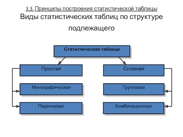 3.3. Принципы построения статистической таблицы Виды статистических таблиц по структуре подлежащего