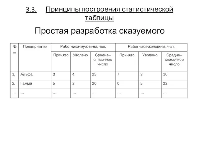 3.3. Принципы построения статистической таблицы Простая разработка сказуемого