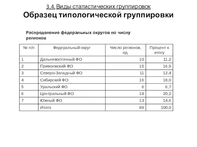 3.4. Виды статистических группировок Образец типологической группировки Распределение федеральных округов по числу регионов