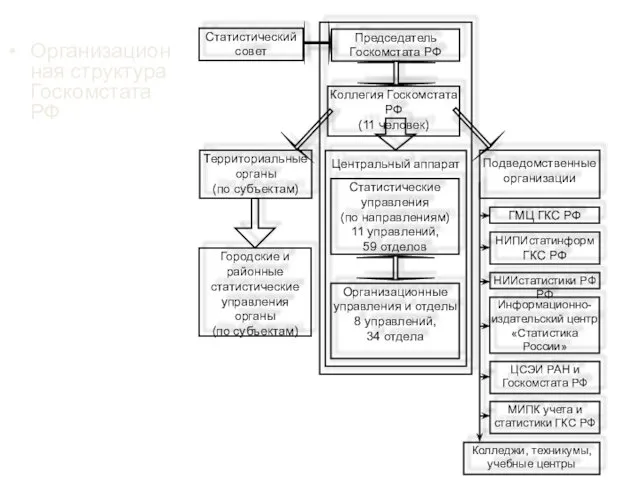 Организационная структура Госкомстата РФ