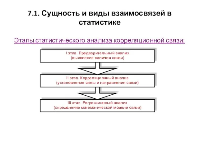 7.1. Сущность и виды взаимосвязей в статистике Этапы статистического анализа корреляционной связи: