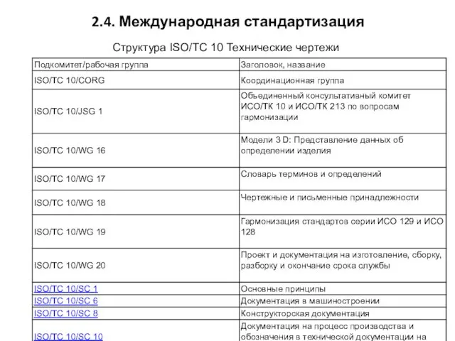 Структура ISO/TC 10 Технические чертежи 2.4. Международная стандартизация