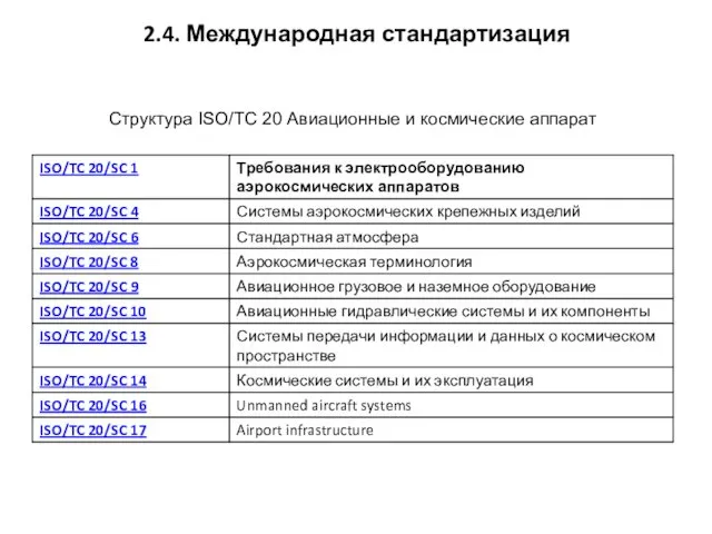 Структура ISO/TC 20 Авиационные и космические аппарат 2.4. Международная стандартизация