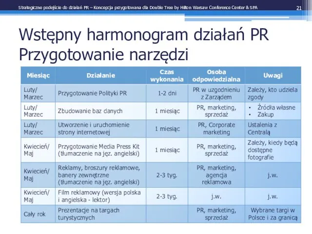 Wstępny harmonogram działań PR Przygotowanie narzędzi Strategiczne podejście do działań