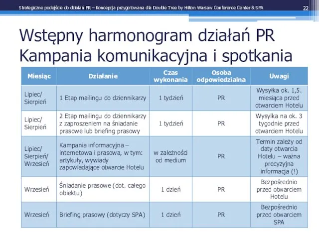 Wstępny harmonogram działań PR Kampania komunikacyjna i spotkania Strategiczne podejście