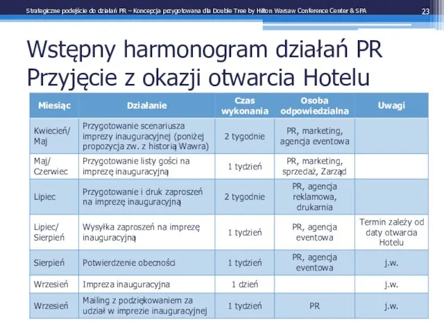 Wstępny harmonogram działań PR Przyjęcie z okazji otwarcia Hotelu Strategiczne