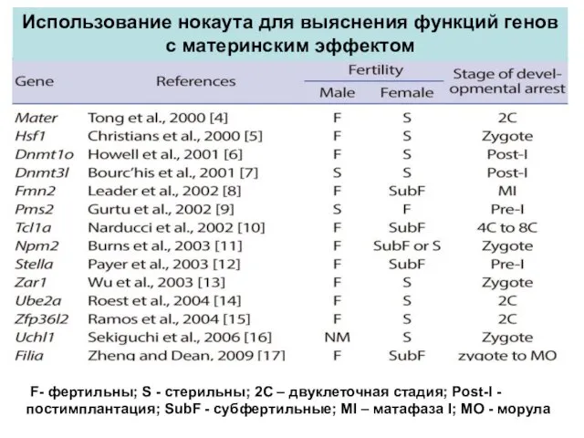 F- фертильны; S - стерильны; 2C – двуклеточная стадия; Post-I