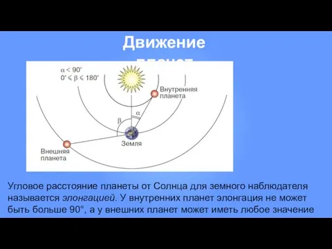 Движение планет Угловое расстояние планеты от Солнца для земного наблюдателя