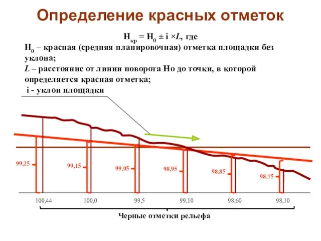 Определение красных отметок Нкр = Н0 ± i ×L, где