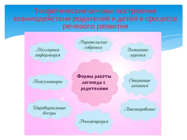 Теоретические основы построения взаимодействия родителей и детей в процессе речевого развития