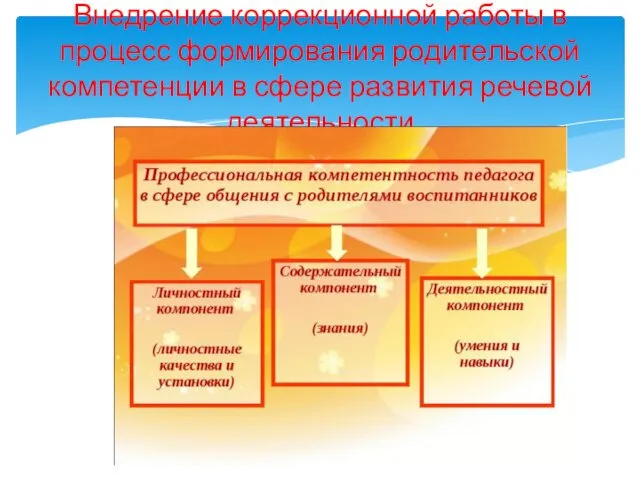 Внедрение коррекционной работы в процесс формирования родительской компетенции в сфере развития речевой деятельности