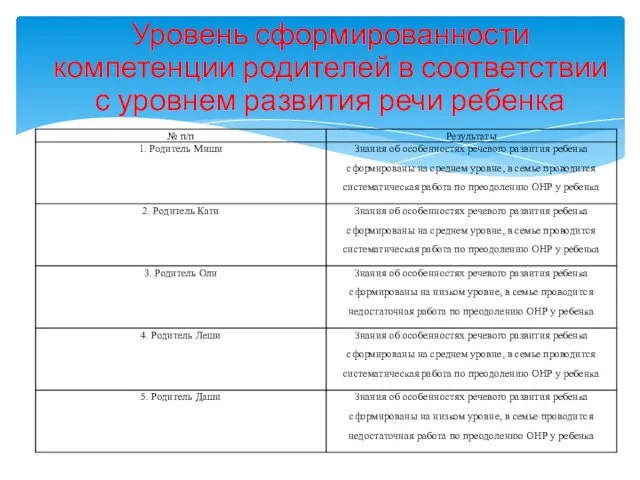 Уровень сформированности компетенции родителей в соответствии с уровнем развития речи ребенка