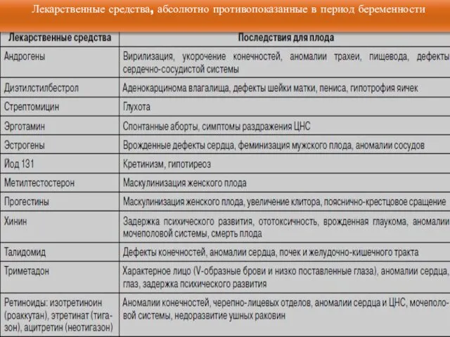 Лекарственные средства, абсолютно противопоказанные в период беременности