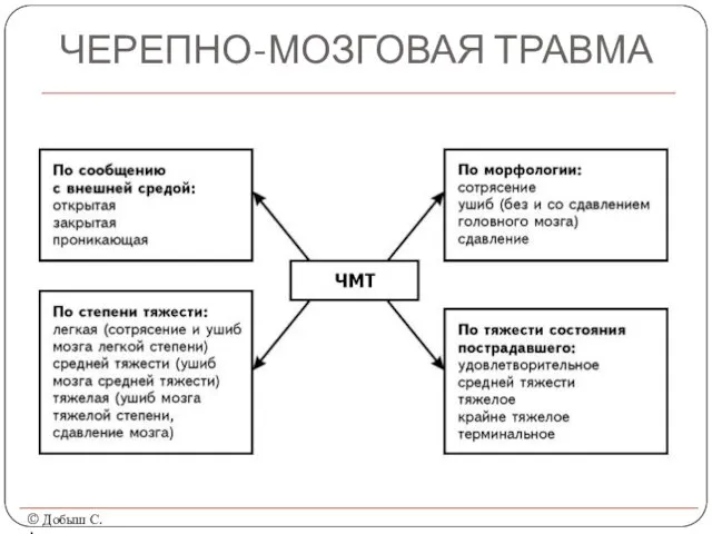 ЧЕРЕПНО-МОЗГОВАЯ ТРАВМА © Добыш С.А.