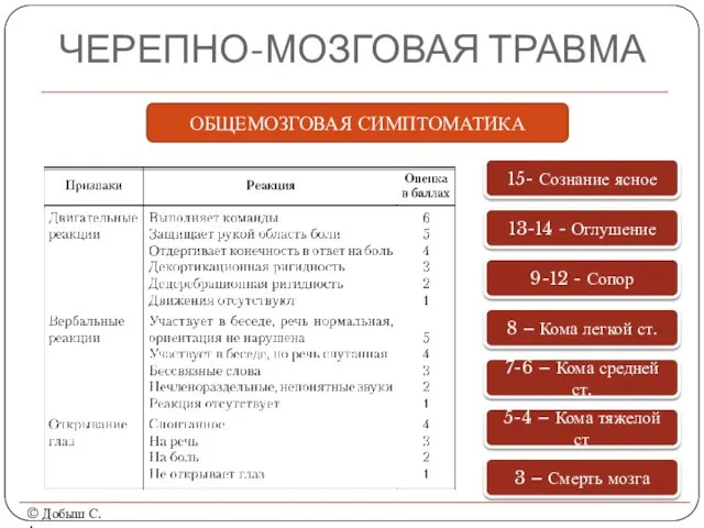 ЧЕРЕПНО-МОЗГОВАЯ ТРАВМА © Добыш С.А. ОБЩЕМОЗГОВАЯ СИМПТОМАТИКА 15- Сознание ясное