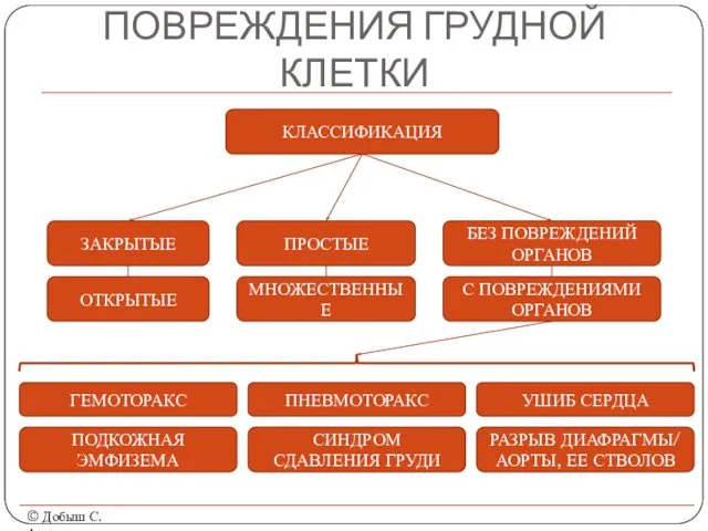 ПОВРЕЖДЕНИЯ ГРУДНОЙ КЛЕТКИ © Добыш С.А. КЛАССИФИКАЦИЯ ЗАКРЫТЫЕ ОТКРЫТЫЕ ПРОСТЫЕ