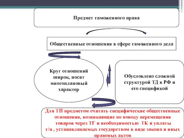 Предмет таможенного права Общественные отношения в сфере таможенного дела Круг