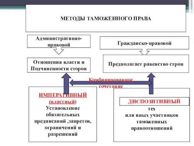 МЕТОДЫ ТАМОЖЕННОГО ПРАВА Административно- правовой Гражданско-правовой Отношения власти и Подчиненности