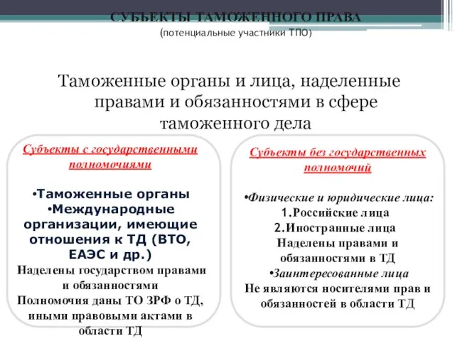 СУБЪЕКТЫ ТАМОЖЕННОГО ПРАВА (потенциальные участники ТПО) Таможенные органы и лица,