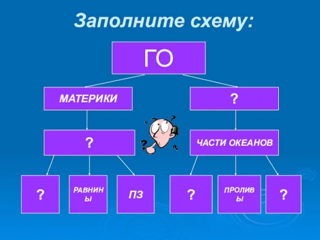 Заполните схему: ГО МАТЕРИКИ ? ? ЧАСТИ ОКЕАНОВ ? РАВНИНЫ ПЗ ? ПРОЛИВЫ ?