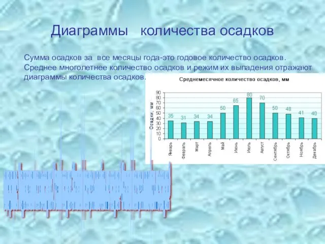 Диаграммы количества осадков Сумма осадков за все месяцы года-это годовое