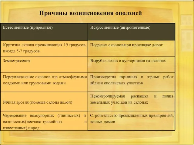 Причины возникновения оползней Естественные (природные) Искусственные (антропогенные) Крутизна склона превышающая