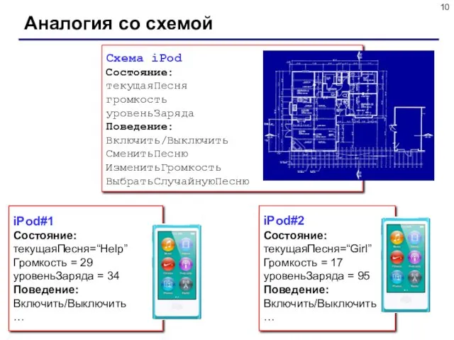 Аналогия со схемой Схема iPod Состояние: текущаяПесня громкость уровеньЗаряда Поведение: