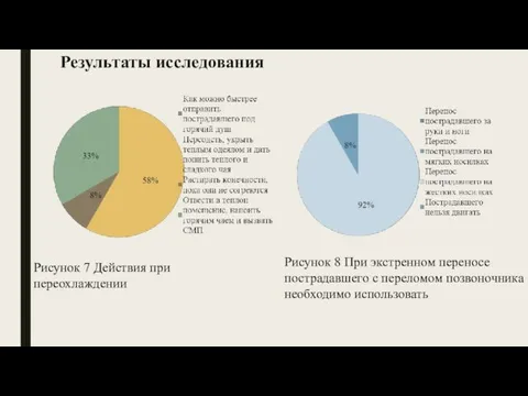 Результаты исследования Рисунок 7 Действия при переохлаждении Рисунок 8 При