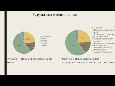 Результаты исследования Рисунок 1. Время промывания места ожога Рисунок 2