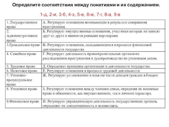 Определите соответствия между понятиями и их содержанием. 1-д, 2-и, 3-б, 4-з, 5-е, 6-ж, 7-г, 8-а, 9-в