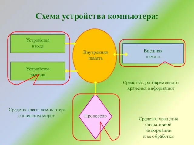 Схема устройства компьютера: Средства связи компьютера с внешним миром