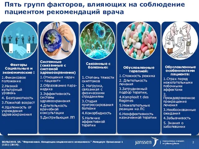 Пять групп факторов, влияющих на соблюдение пациентом рекомендаций врача ВОЛЬСКАЯ,