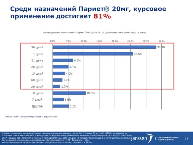 PrIndex: Мониторинг назначений лекарственных препаратов врачами, Весна 2017. Париет 20