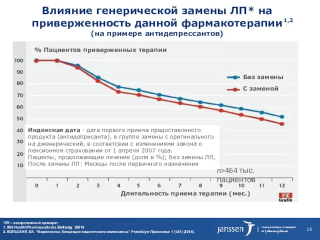 *ЛП – лекарственный препарат 1. IMS Health//Pharmazeutische Zeitung 20010 2.