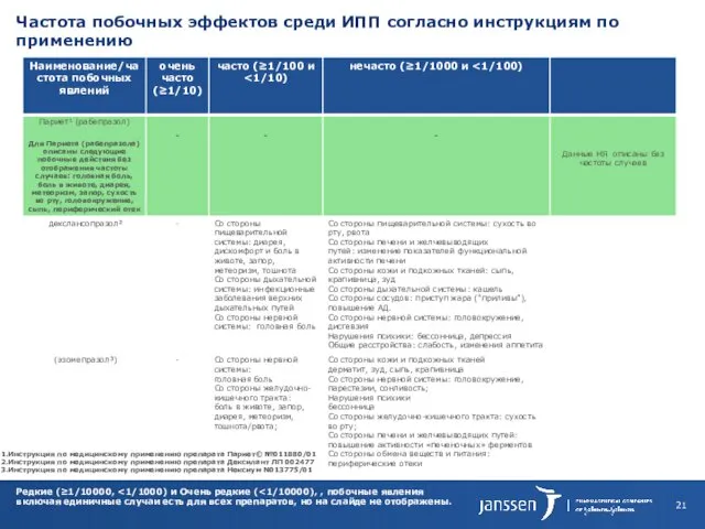 Частота побочных эффектов среди ИПП согласно инструкциям по применению 1.Инструкция