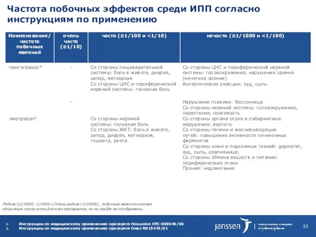 Частота побочных эффектов среди ИПП согласно инструкциям по применению Инструкция