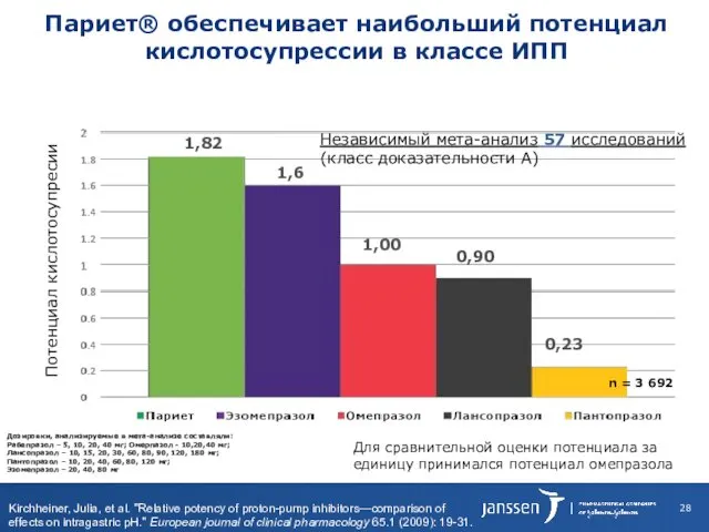 Париет® обеспечивает наибольший потенциал кислотосупрессии в классе ИПП Потенциал кислотосупресии