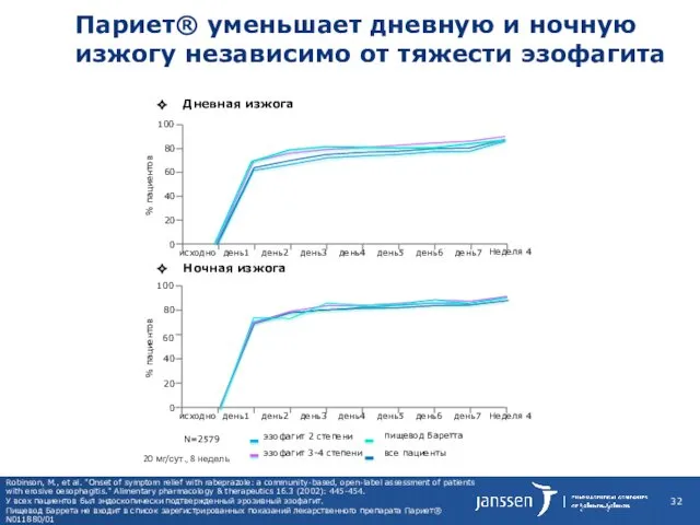 Париет® уменьшает дневную и ночную изжогу независимо от тяжести эзофагита