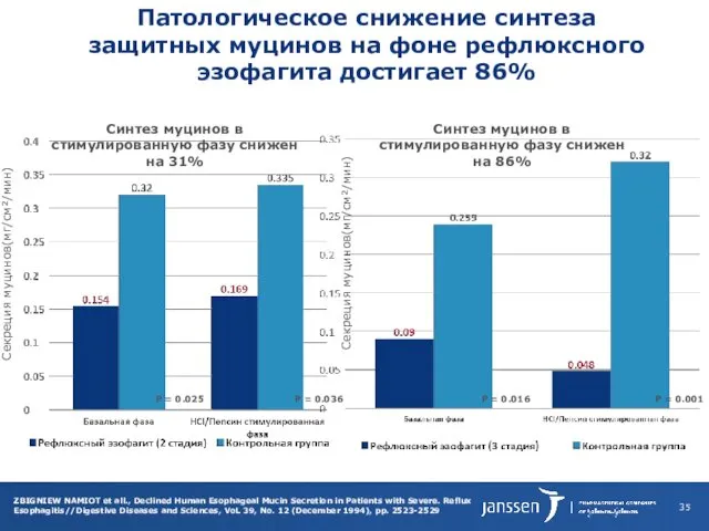 Патологическое снижение синтеза защитных муцинов на фоне рефлюксного эзофагита достигает