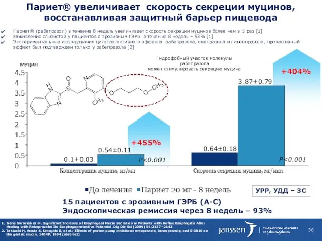 Париет® увеличивает скорость секреции муцинов, восстанавливая защитный барьер пищевода +404%