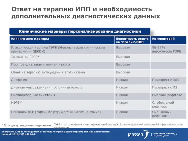 Ответ на терапию ИПП и необходимость дополнительных диагностических данных Клинические