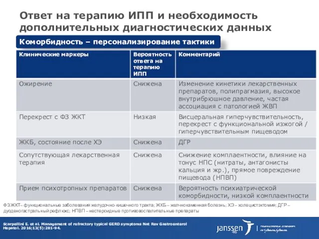 Ответ на терапию ИПП и необходимость дополнительных диагностических данных Коморбидность