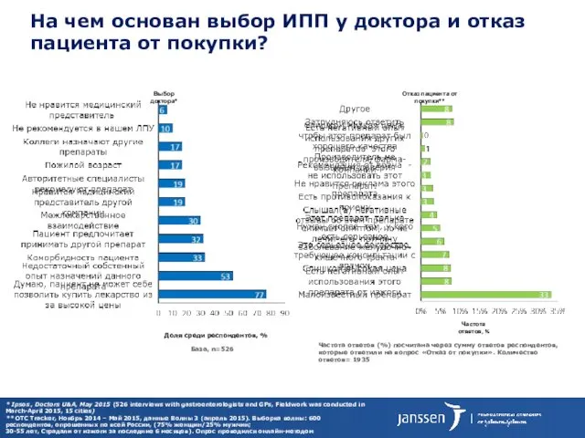 На чем основан выбор ИПП у доктора и отказ пациента