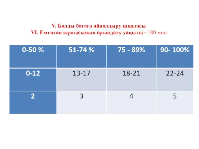 V. Балды бағаға айналдыру шкаласы VІ. Емтихан жұмысының орындалу уақыты - 180 мин